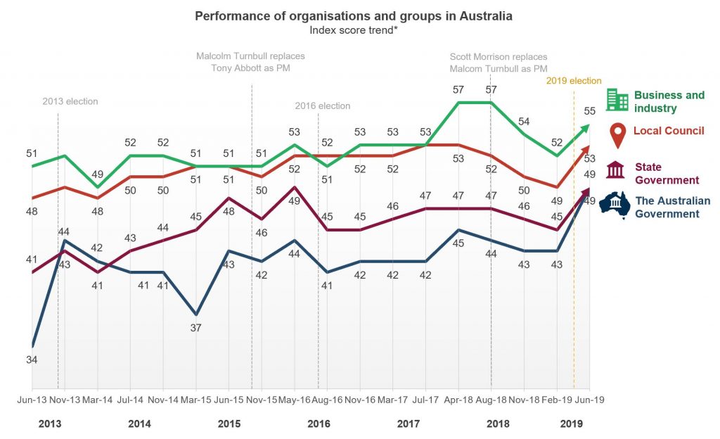 JWS Research True Issues 19 Performance of Government and Organisations in Australia